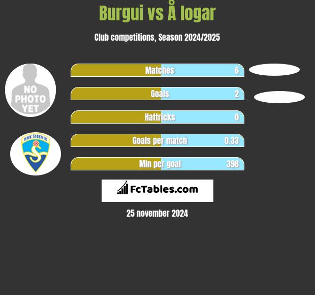 Burgui vs Å logar h2h player stats