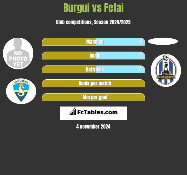 Burgui vs Fetai h2h player stats