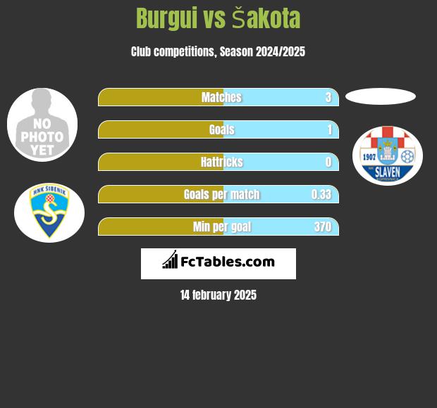 Burgui vs Šakota h2h player stats