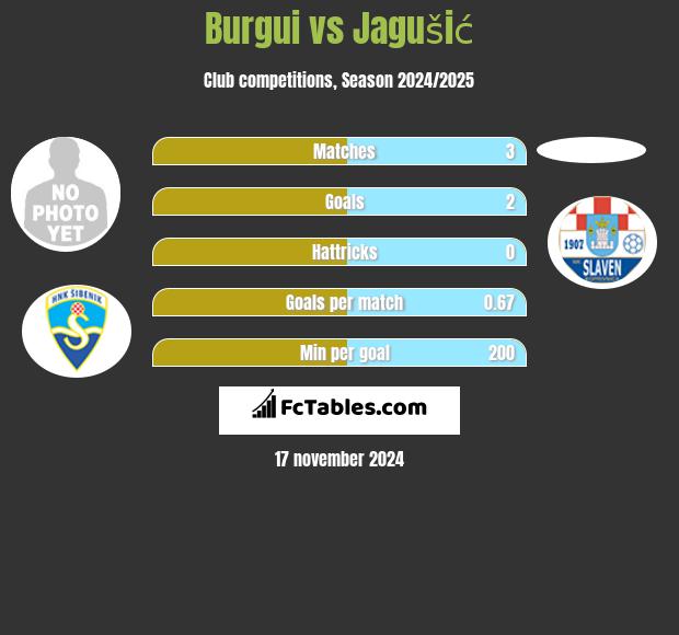 Burgui vs Jagušić h2h player stats