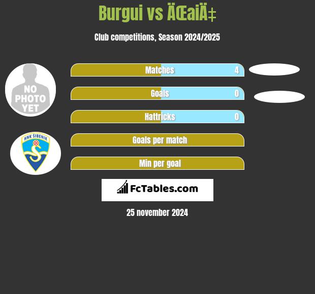 Burgui vs ÄŒaiÄ‡ h2h player stats