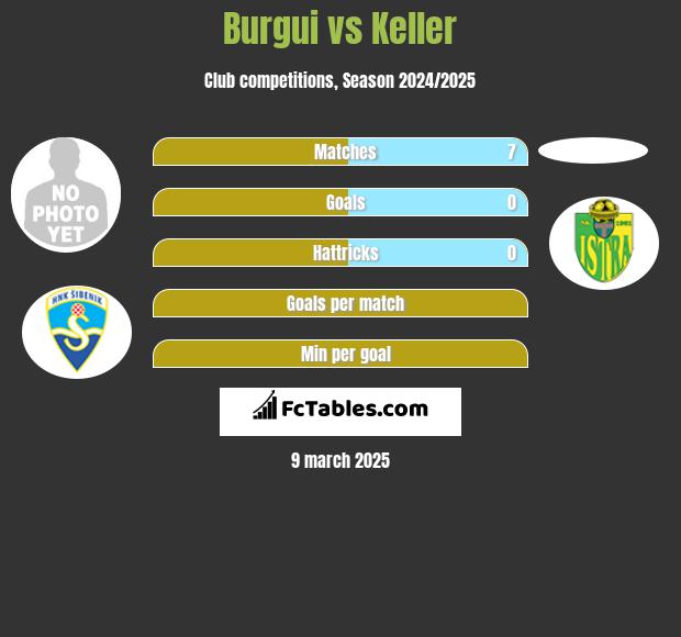 Burgui vs Keller h2h player stats