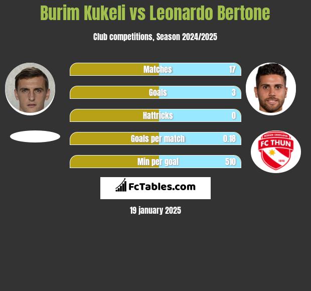 Burim Kukeli vs Leonardo Bertone h2h player stats