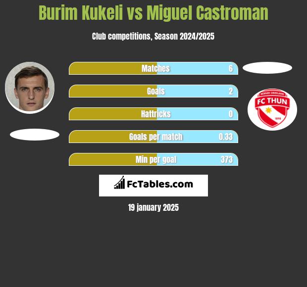 Burim Kukeli vs Miguel Castroman h2h player stats