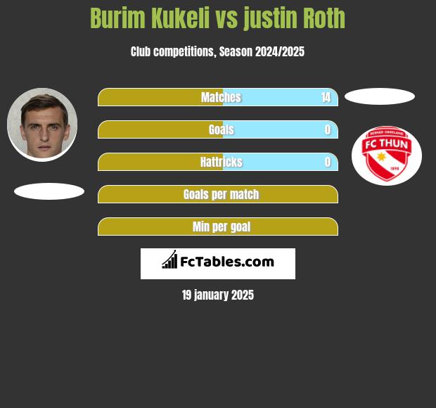 Burim Kukeli vs justin Roth h2h player stats