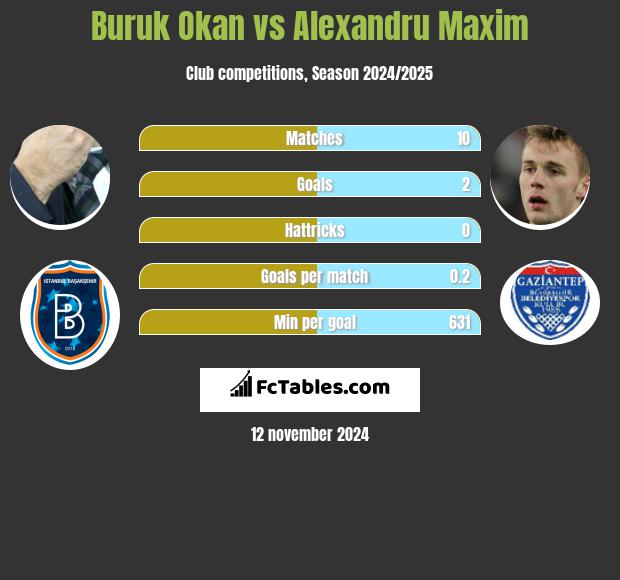 Buruk Okan vs Alexandru Maxim h2h player stats