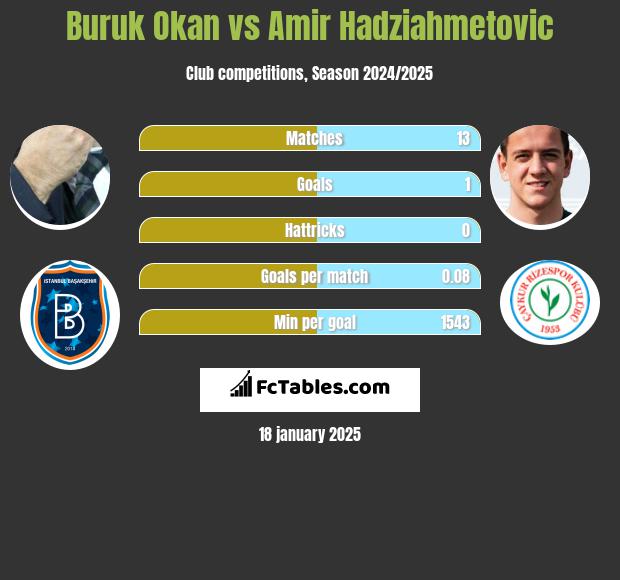 Buruk Okan vs Amir Hadziahmetovic h2h player stats