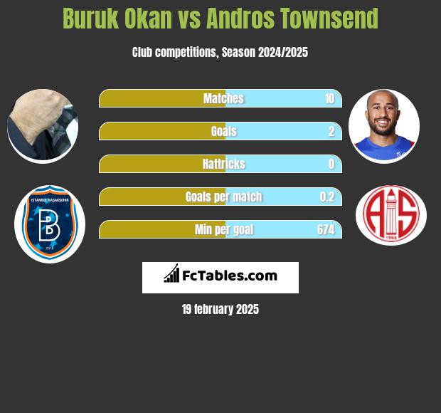 Buruk Okan vs Andros Townsend h2h player stats