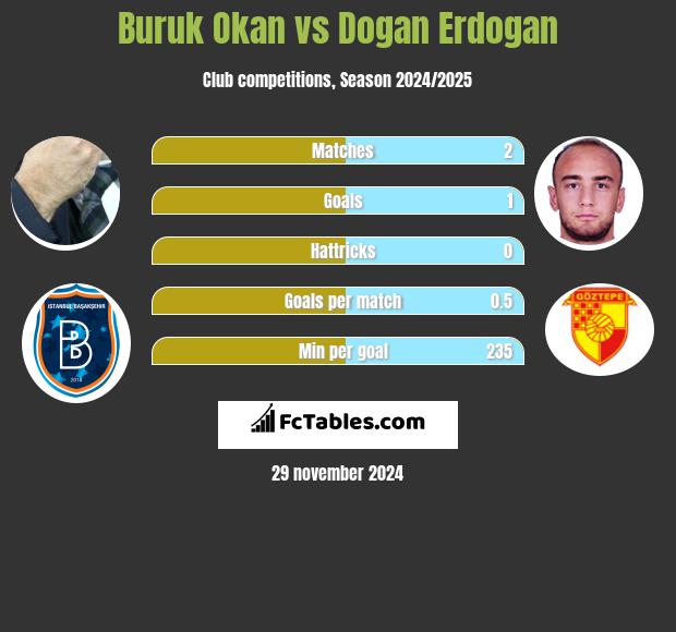 Buruk Okan vs Dogan Erdogan h2h player stats