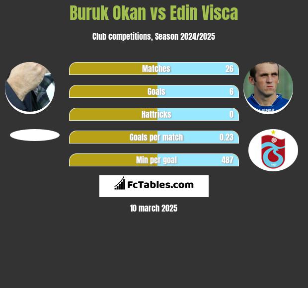 Buruk Okan vs Edin Visca h2h player stats