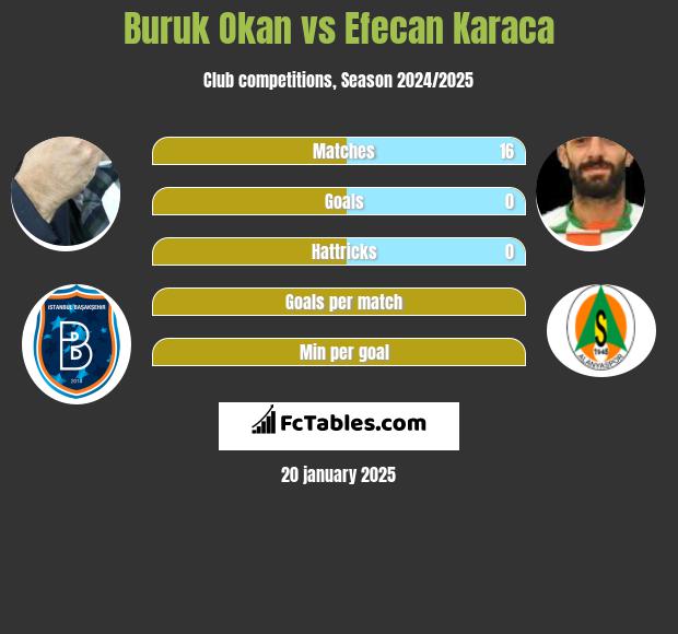 Buruk Okan vs Efecan Karaca h2h player stats