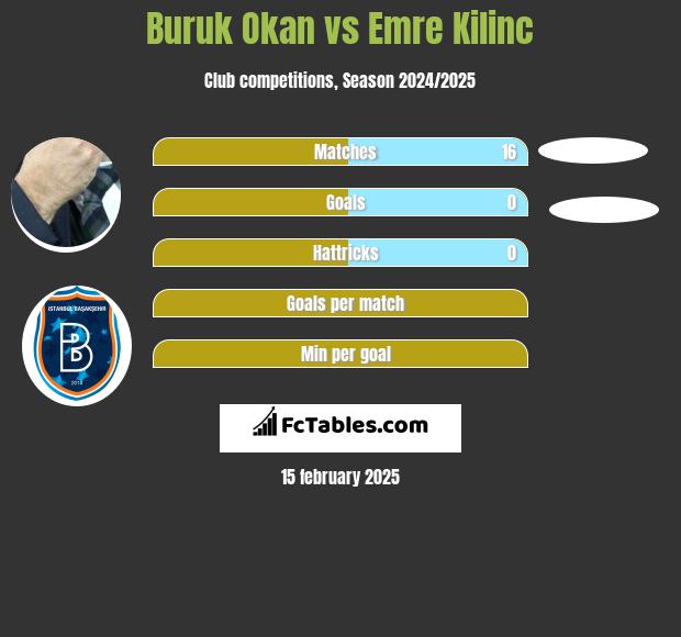 Buruk Okan vs Emre Kilinc h2h player stats