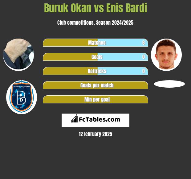 Buruk Okan vs Enis Bardi h2h player stats