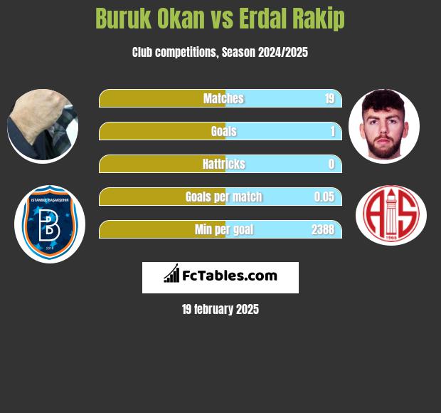 Buruk Okan vs Erdal Rakip h2h player stats