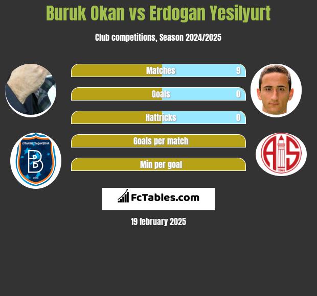 Buruk Okan vs Erdogan Yesilyurt h2h player stats