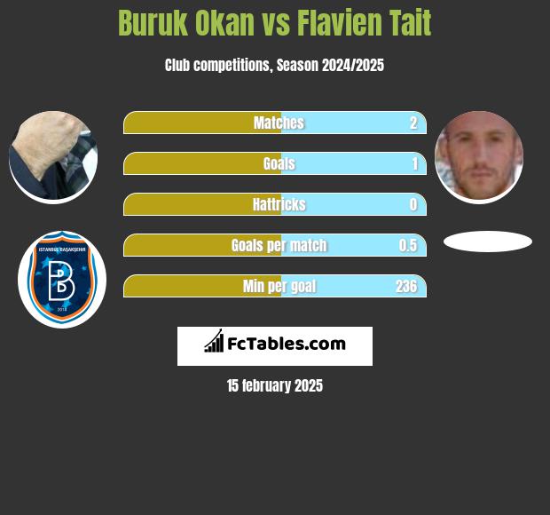 Buruk Okan vs Flavien Tait h2h player stats