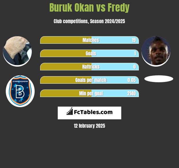 Buruk Okan vs Fredy h2h player stats