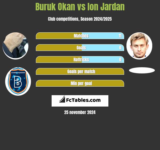 Buruk Okan vs Ion Jardan h2h player stats