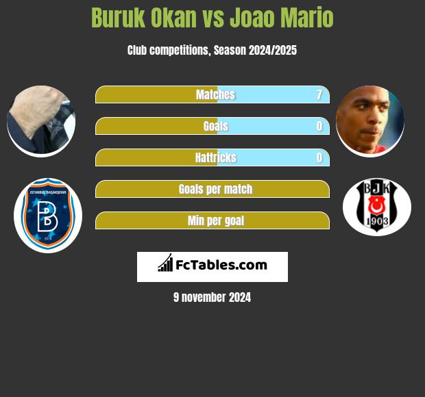 Buruk Okan vs Joao Mario h2h player stats