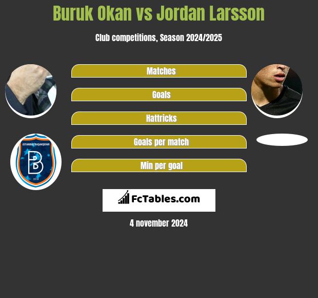 Buruk Okan vs Jordan Larsson h2h player stats