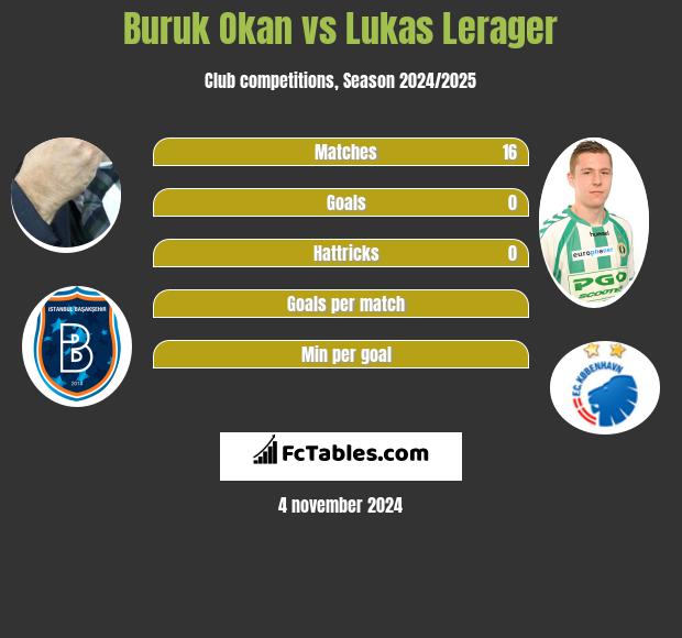 Buruk Okan vs Lukas Lerager h2h player stats