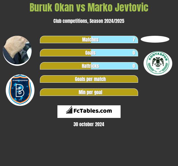 Buruk Okan vs Marko Jevtovic h2h player stats