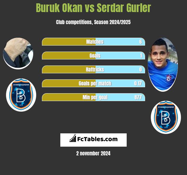 Buruk Okan vs Serdar Gurler h2h player stats