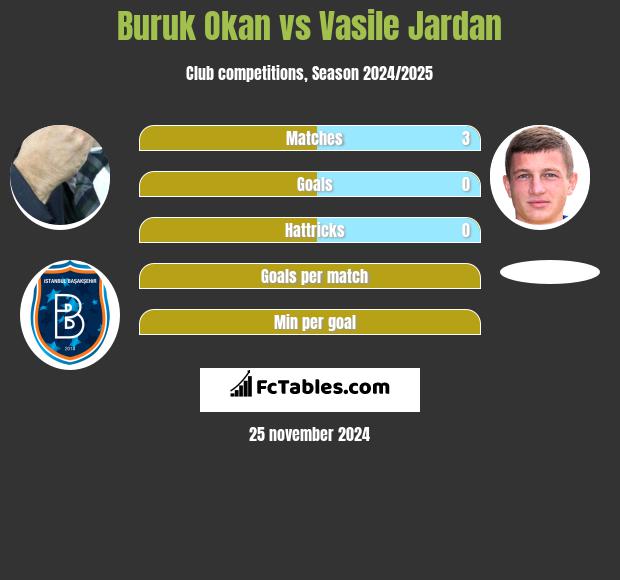 Buruk Okan vs Vasile Jardan h2h player stats