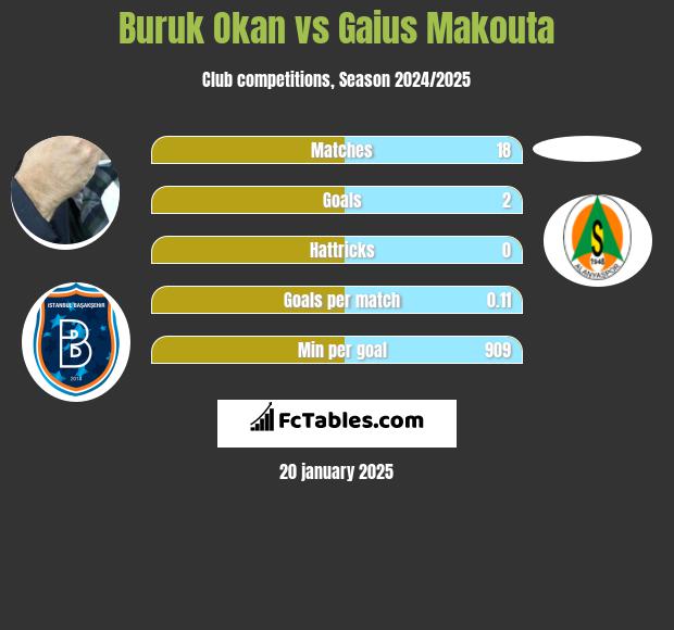 Buruk Okan vs Gaius Makouta h2h player stats