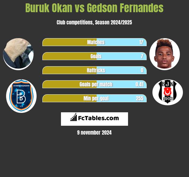 Buruk Okan vs Gedson Fernandes h2h player stats