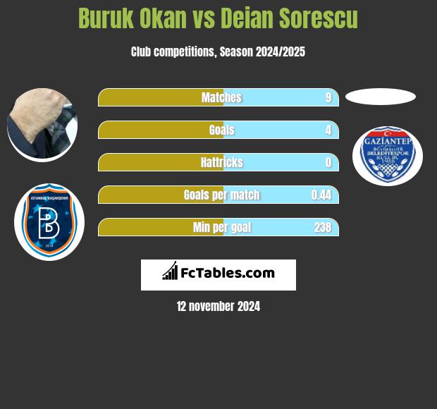 Buruk Okan vs Deian Sorescu h2h player stats