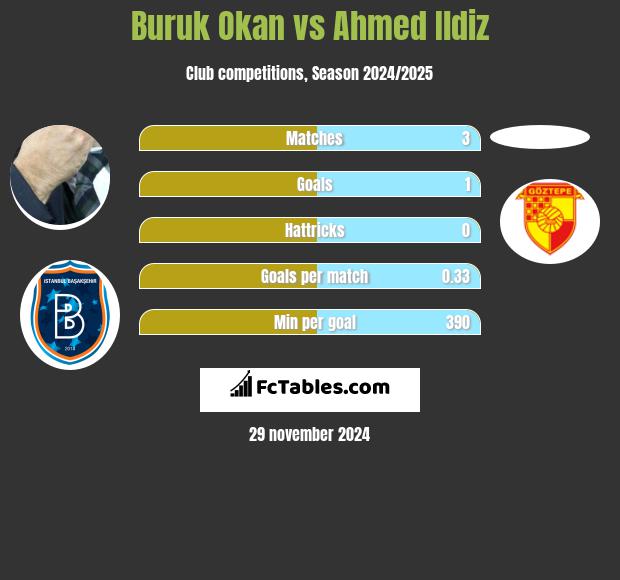 Buruk Okan vs Ahmed Ildiz h2h player stats