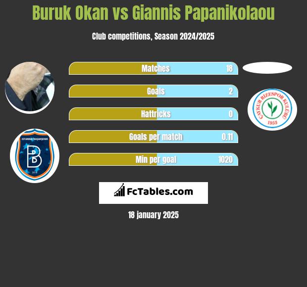 Buruk Okan vs Giannis Papanikolaou h2h player stats