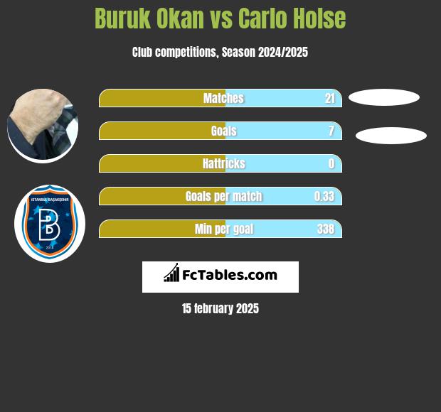 Buruk Okan vs Carlo Holse h2h player stats