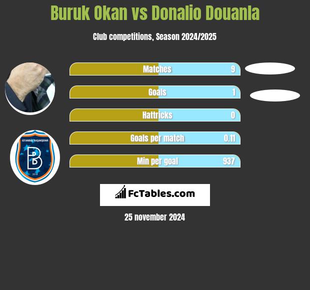 Buruk Okan vs Donalio Douanla h2h player stats