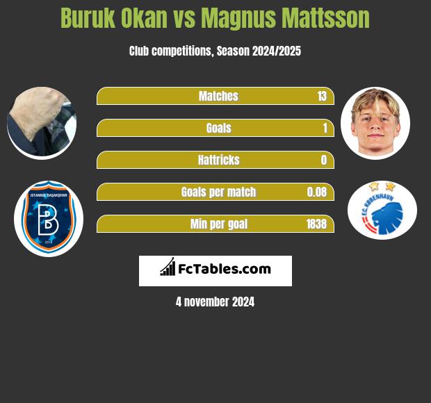 Buruk Okan vs Magnus Mattsson h2h player stats