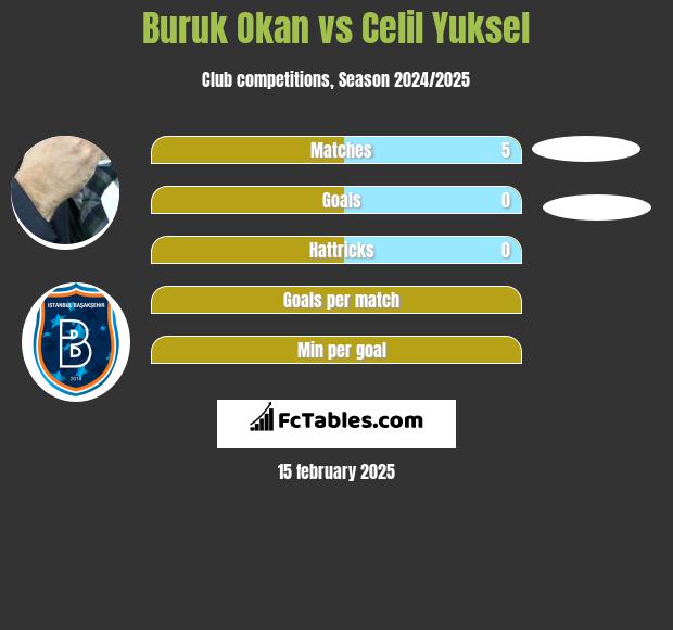 Buruk Okan vs Celil Yuksel h2h player stats