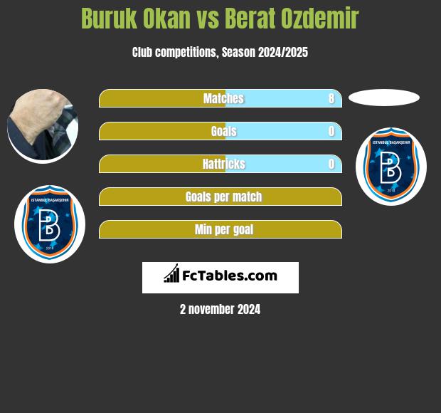 Buruk Okan vs Berat Ozdemir h2h player stats