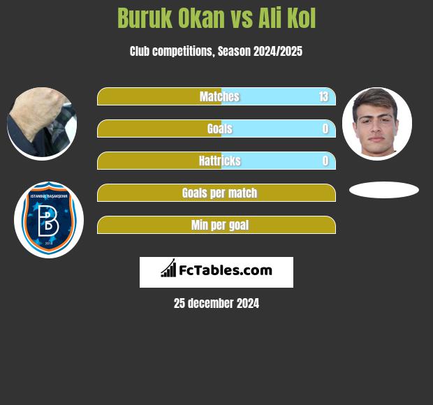 Buruk Okan vs Ali Kol h2h player stats