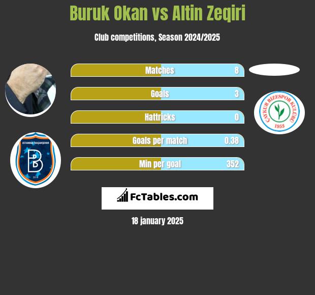 Buruk Okan vs Altin Zeqiri h2h player stats