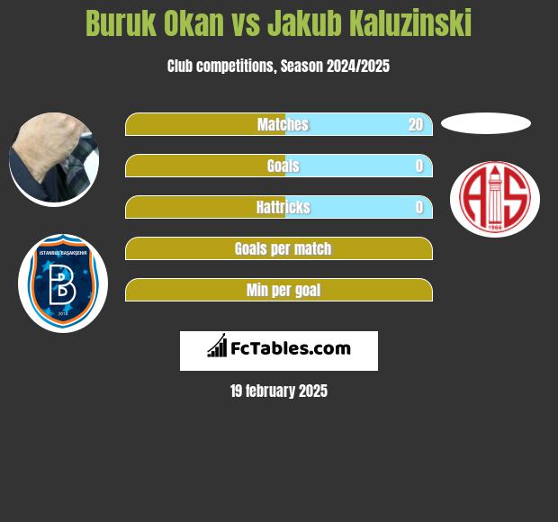 Buruk Okan vs Jakub Kaluzinski h2h player stats