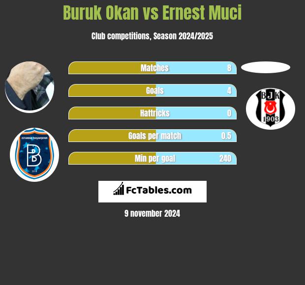 Buruk Okan vs Ernest Muci h2h player stats