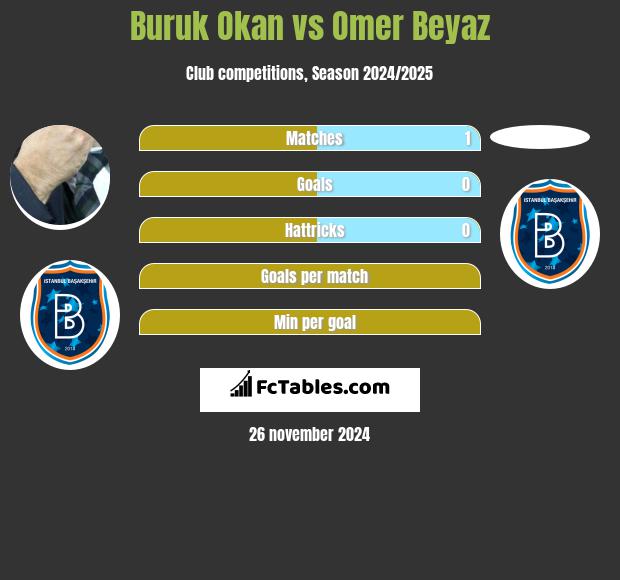 Buruk Okan vs Omer Beyaz h2h player stats