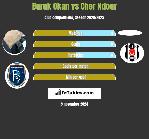 Buruk Okan vs Cher Ndour h2h player stats