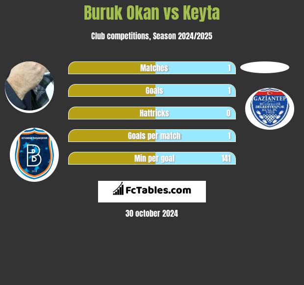 Buruk Okan vs Keyta h2h player stats