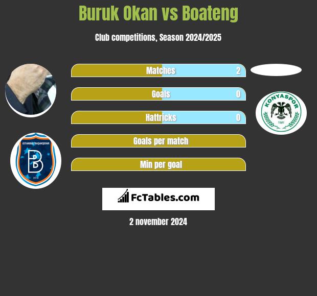 Buruk Okan vs Boateng h2h player stats