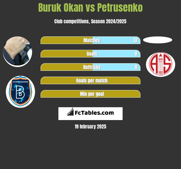 Buruk Okan vs Petrusenko h2h player stats