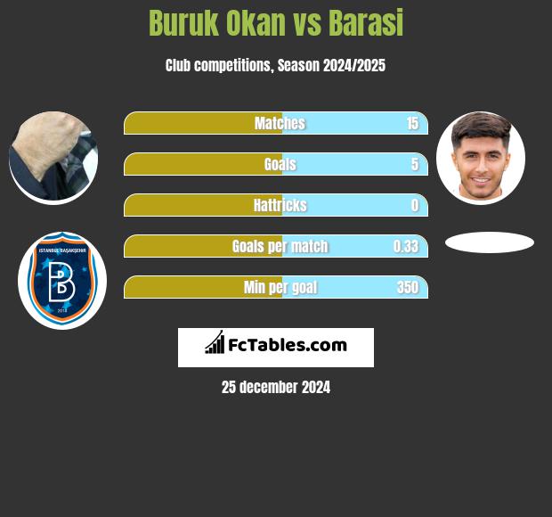 Buruk Okan vs Barasi h2h player stats