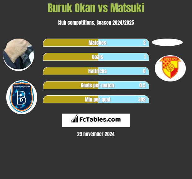 Buruk Okan vs Matsuki h2h player stats