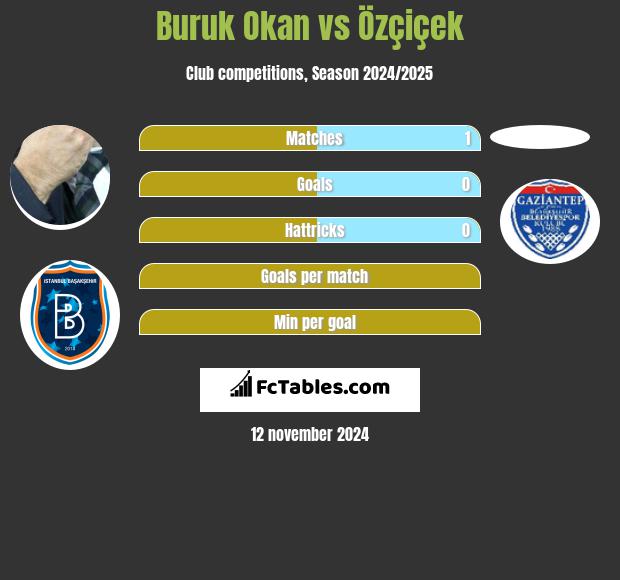 Buruk Okan vs Özçiçek h2h player stats